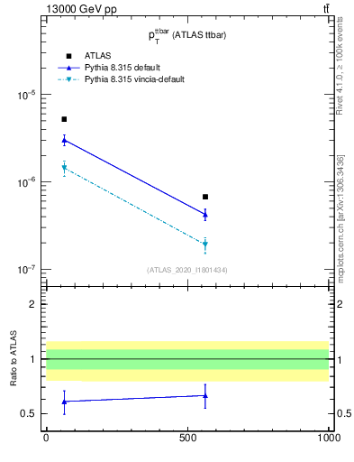 Plot of ttbar.pt in 13000 GeV pp collisions