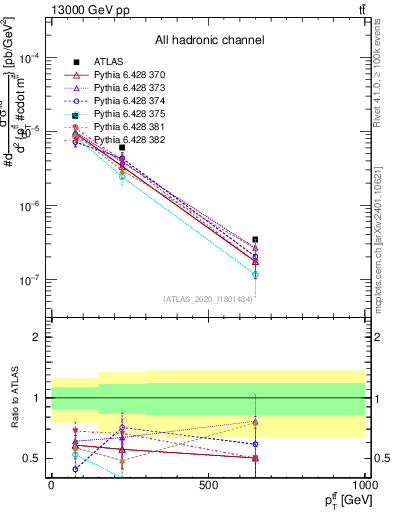 Plot of ttbar.pt in 13000 GeV pp collisions