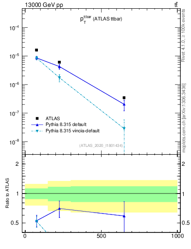 Plot of ttbar.pt in 13000 GeV pp collisions