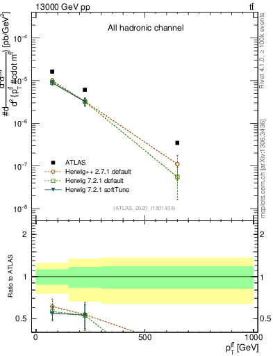 Plot of ttbar.pt in 13000 GeV pp collisions