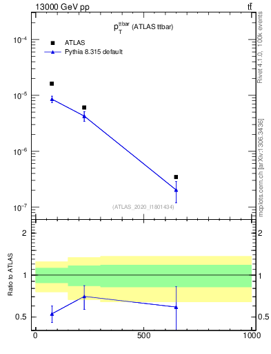 Plot of ttbar.pt in 13000 GeV pp collisions