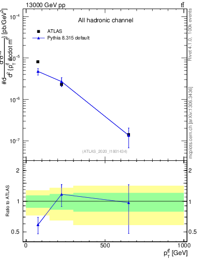 Plot of ttbar.pt in 13000 GeV pp collisions