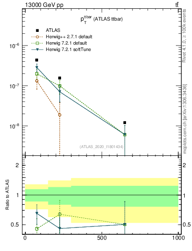 Plot of ttbar.pt in 13000 GeV pp collisions