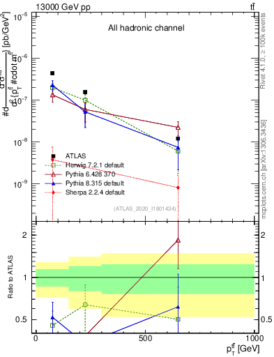 Plot of ttbar.pt in 13000 GeV pp collisions