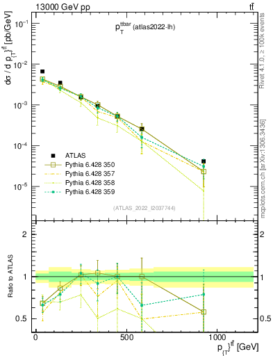 Plot of ttbar.pt in 13000 GeV pp collisions