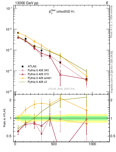Plot of ttbar.pt in 13000 GeV pp collisions