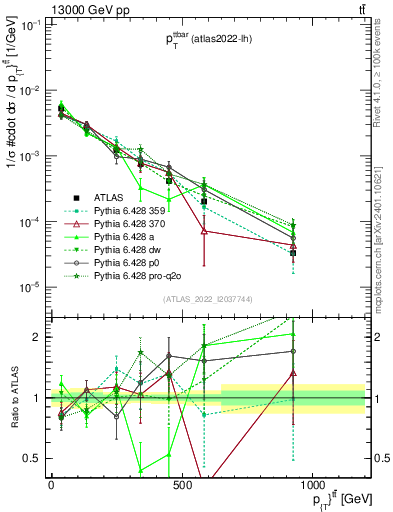 Plot of ttbar.pt in 13000 GeV pp collisions