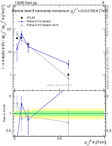 Plot of ttbar.pt in 13000 GeV pp collisions