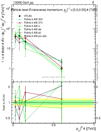 Plot of ttbar.pt in 13000 GeV pp collisions