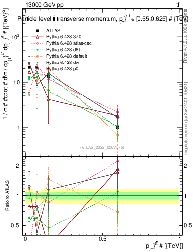 Plot of ttbar.pt in 13000 GeV pp collisions