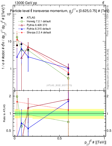 Plot of ttbar.pt in 13000 GeV pp collisions