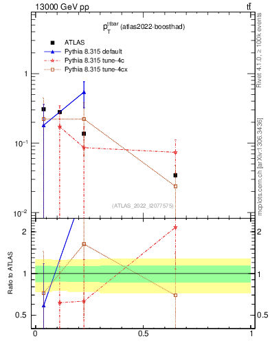 Plot of ttbar.pt in 13000 GeV pp collisions