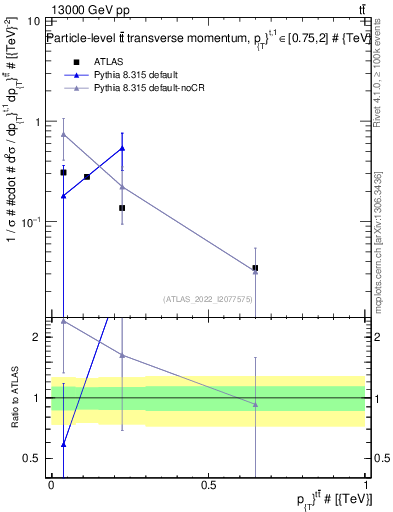 Plot of ttbar.pt in 13000 GeV pp collisions