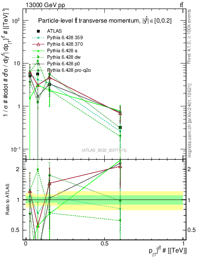 Plot of ttbar.pt in 13000 GeV pp collisions