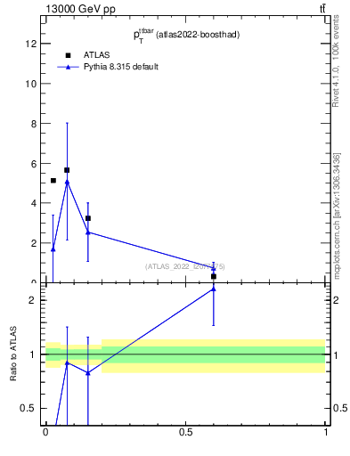 Plot of ttbar.pt in 13000 GeV pp collisions