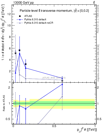Plot of ttbar.pt in 13000 GeV pp collisions