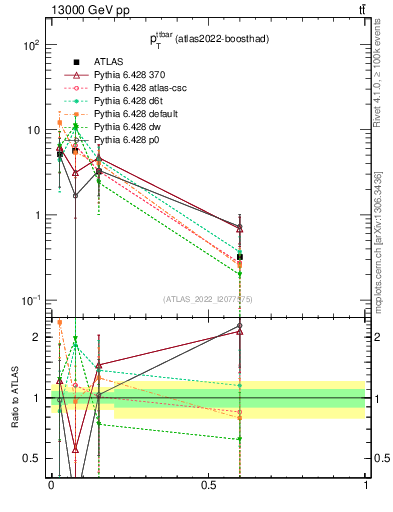 Plot of ttbar.pt in 13000 GeV pp collisions