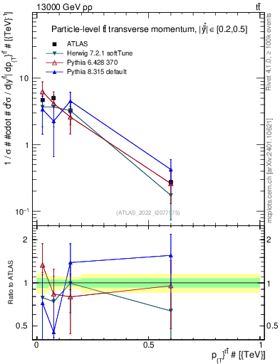 Plot of ttbar.pt in 13000 GeV pp collisions