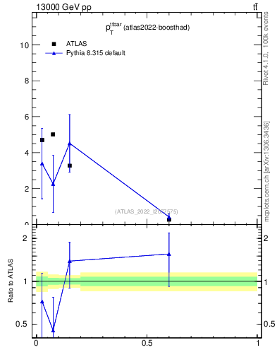 Plot of ttbar.pt in 13000 GeV pp collisions