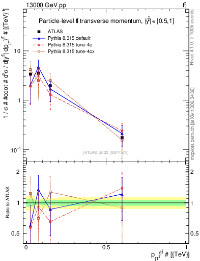 Plot of ttbar.pt in 13000 GeV pp collisions