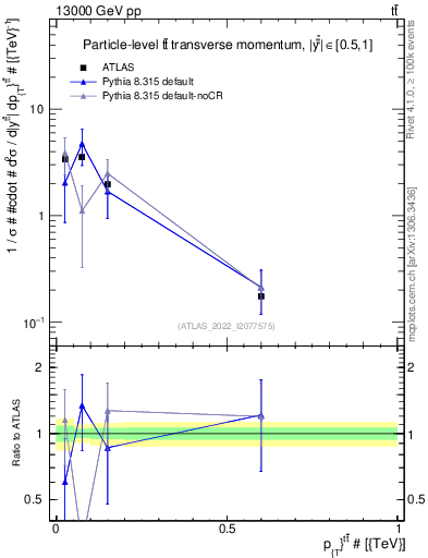 Plot of ttbar.pt in 13000 GeV pp collisions