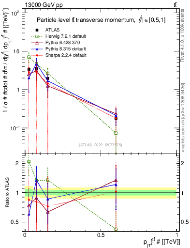Plot of ttbar.pt in 13000 GeV pp collisions
