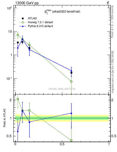 Plot of ttbar.pt in 13000 GeV pp collisions