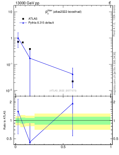 Plot of ttbar.pt in 13000 GeV pp collisions