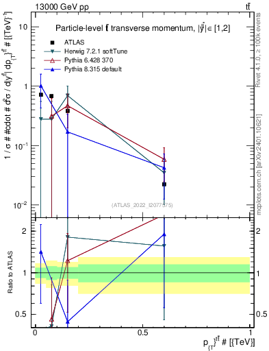 Plot of ttbar.pt in 13000 GeV pp collisions