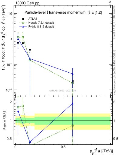 Plot of ttbar.pt in 13000 GeV pp collisions