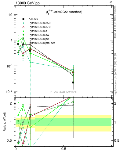 Plot of ttbar.pt in 13000 GeV pp collisions