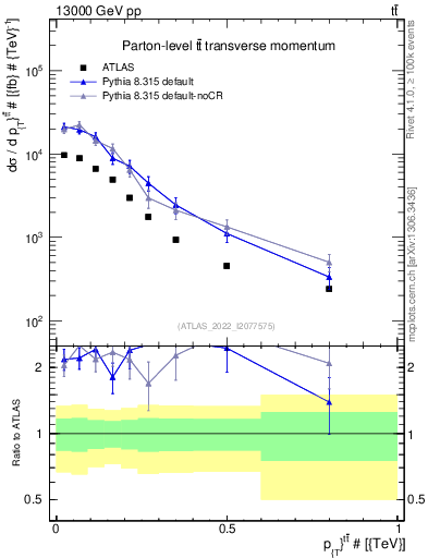 Plot of ttbar.pt in 13000 GeV pp collisions