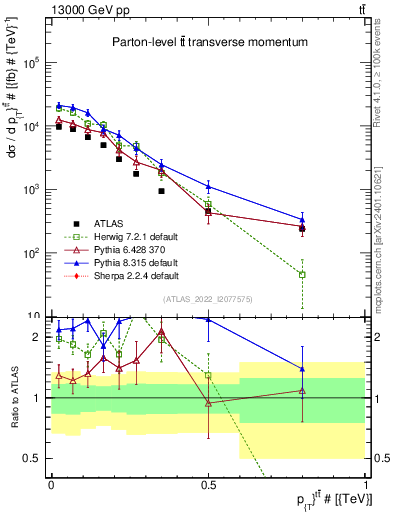 Plot of ttbar.pt in 13000 GeV pp collisions