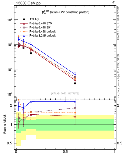 Plot of ttbar.pt in 13000 GeV pp collisions