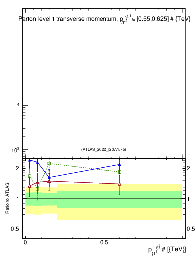 Plot of ttbar.pt in 13000 GeV pp collisions