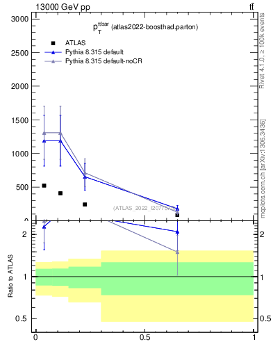 Plot of ttbar.pt in 13000 GeV pp collisions