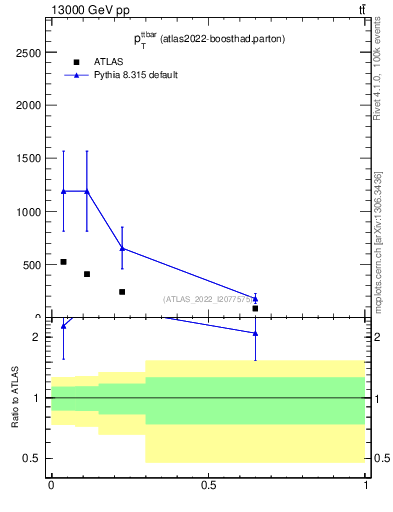 Plot of ttbar.pt in 13000 GeV pp collisions