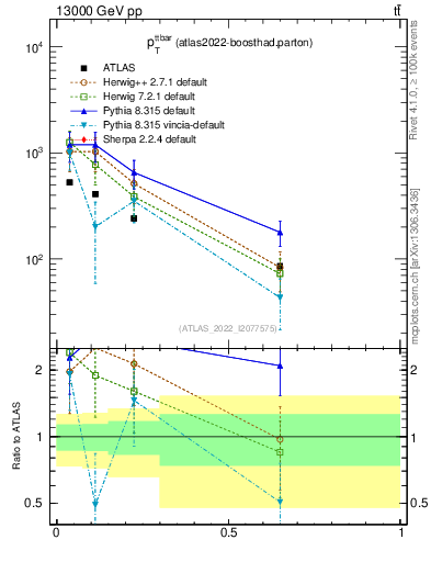 Plot of ttbar.pt in 13000 GeV pp collisions