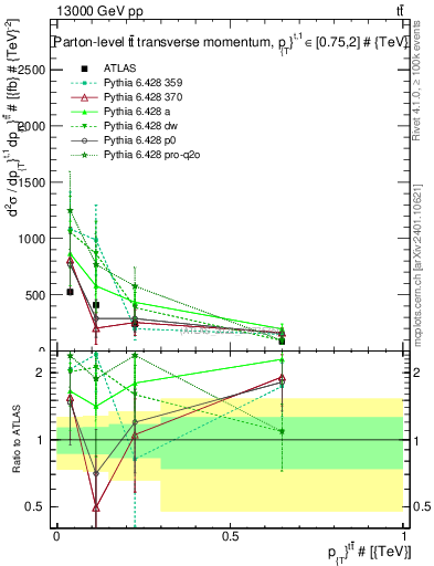 Plot of ttbar.pt in 13000 GeV pp collisions