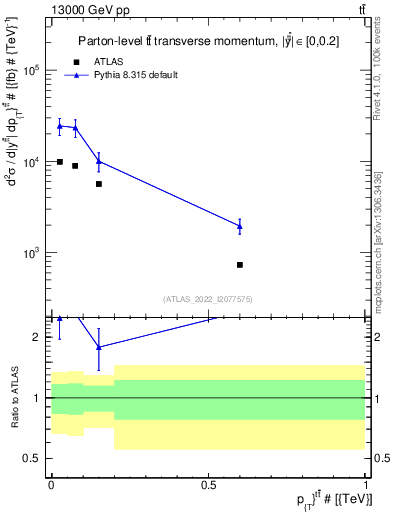 Plot of ttbar.pt in 13000 GeV pp collisions