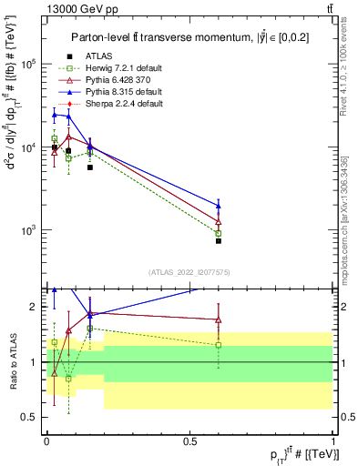 Plot of ttbar.pt in 13000 GeV pp collisions