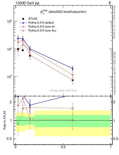 Plot of ttbar.pt in 13000 GeV pp collisions