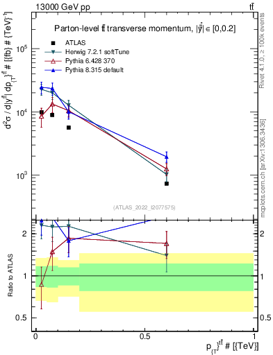 Plot of ttbar.pt in 13000 GeV pp collisions