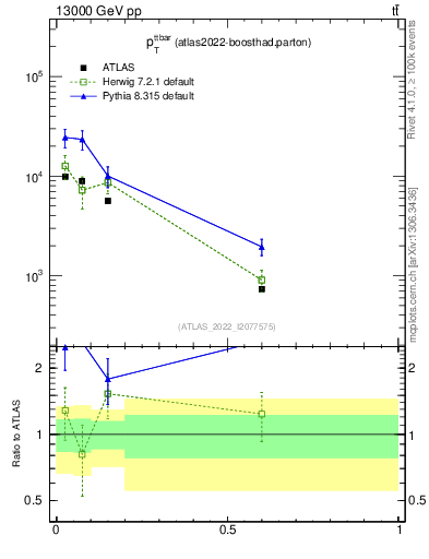 Plot of ttbar.pt in 13000 GeV pp collisions