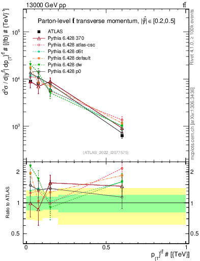 Plot of ttbar.pt in 13000 GeV pp collisions