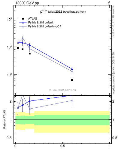 Plot of ttbar.pt in 13000 GeV pp collisions