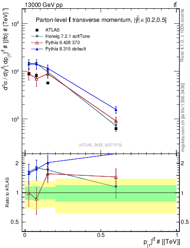 Plot of ttbar.pt in 13000 GeV pp collisions