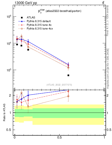 Plot of ttbar.pt in 13000 GeV pp collisions