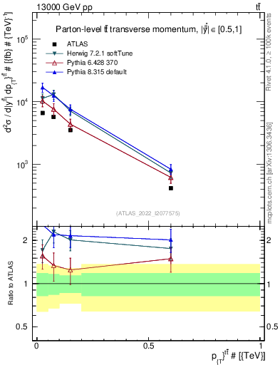 Plot of ttbar.pt in 13000 GeV pp collisions