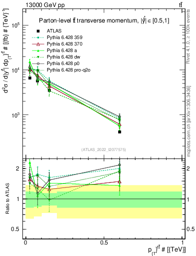 Plot of ttbar.pt in 13000 GeV pp collisions